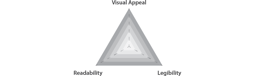 The three elements — visual appeal, readability and legibility — form the ViRL framework for good typography.
