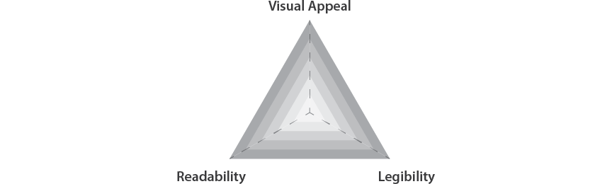 The three elements — visual appeal, readability and legibility — form the ViRL framework for good typography.
